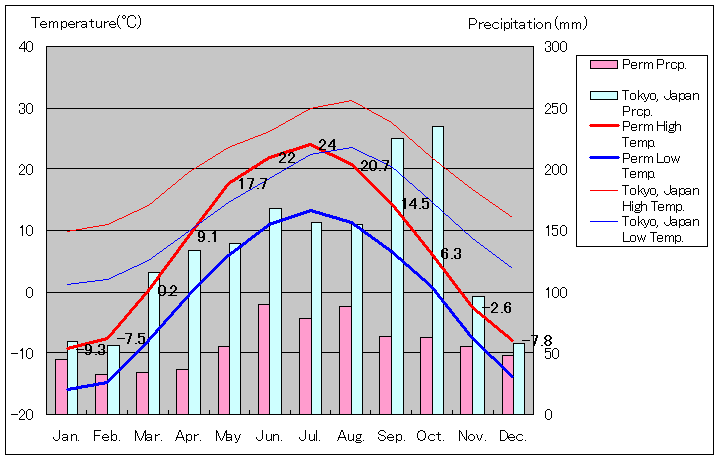 ペルミ気温、一年を通した月別気温グラフ
