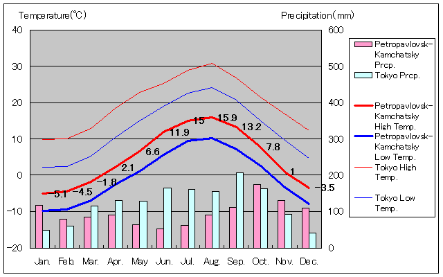 Petropavlovsk-Kamchatsky Temperature Graph