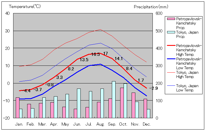 ペトロパブロフスク・カムチャツキー気温、一年を通した月別気温グラフ