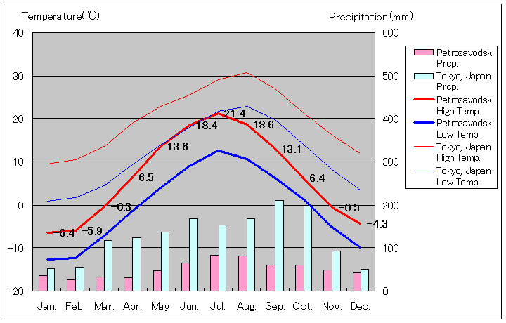 ペトロザヴォーツク気温、一年を通した月別気温グラフ