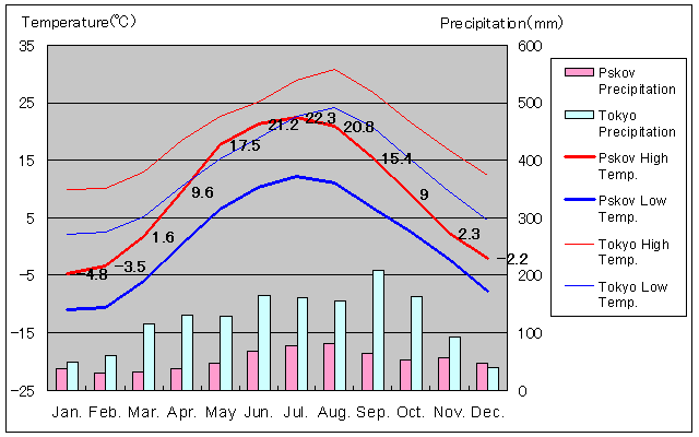 Pskov Temperature Graph