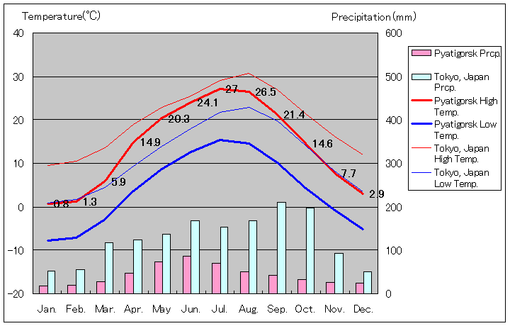 ピャチゴルスク気温、一年を通した月別気温グラフ