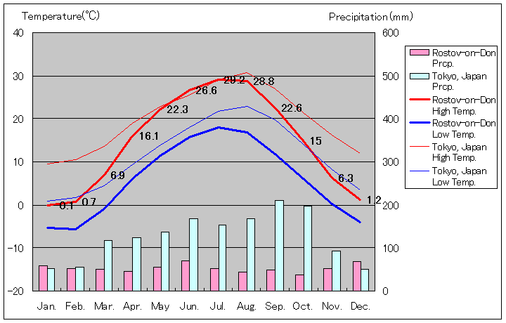 Rostov-on-Don Temperature Graph