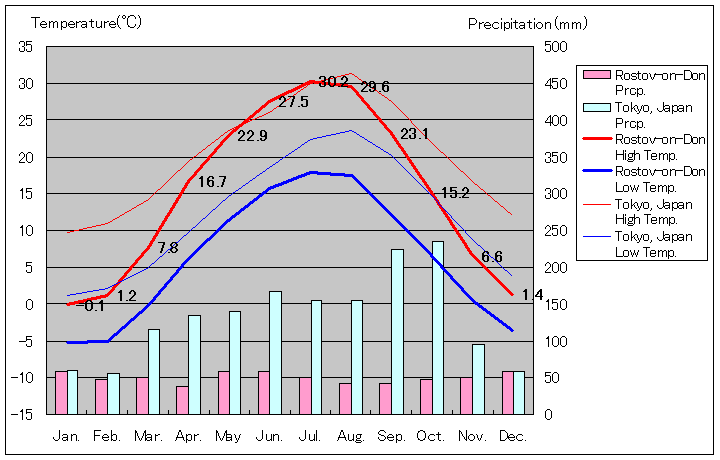 ロストフ・ナ・ドヌ気温、一年を通した月別気温グラフ