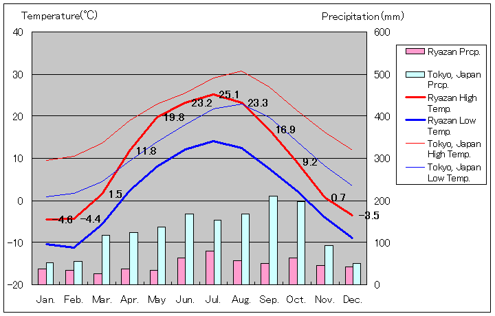 リャザン気温、一年を通した月別気温グラフ