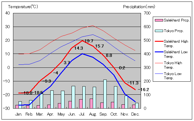 Salekhard Temperature Graph