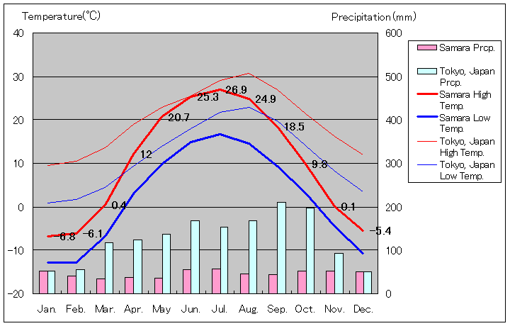 サマーラ気温、一年を通した月別気温グラフ