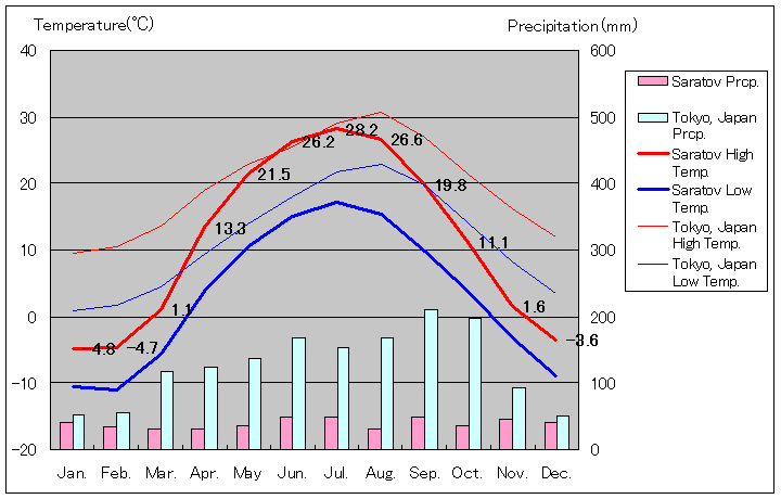 Saratov Temperature Graph