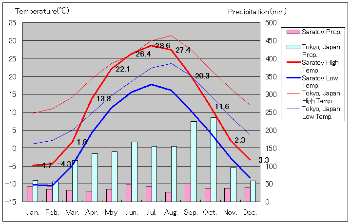 サラトフ気温、一年を通した月別気温グラフ