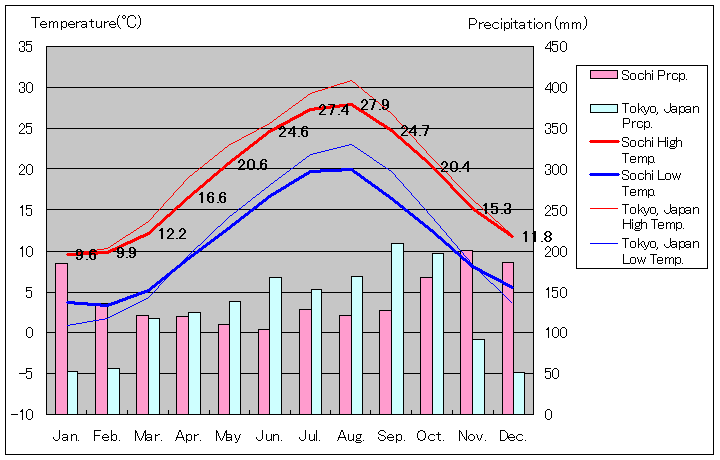 Sochi Temperature Graph