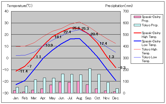 スパッスク＝ダリニー気温、一年を通した月別気温グラフ