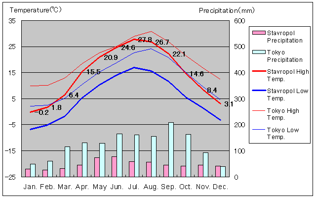 Stavropol Temperature Graph