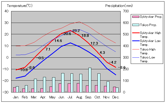 スィクティフカル気温、一年を通した月別気温グラフ