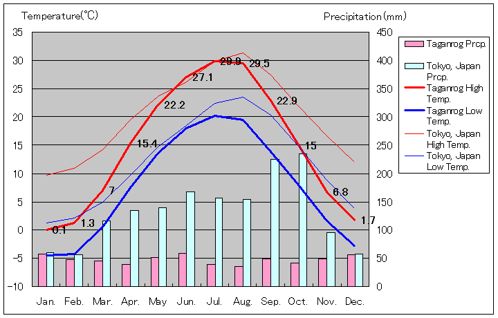 タガンログ気温、一年を通した月別気温グラフ