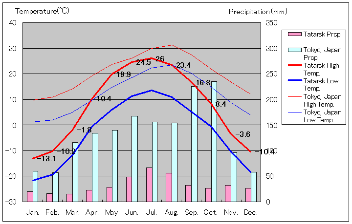 タタルスク気温、一年を通した月別気温グラフ