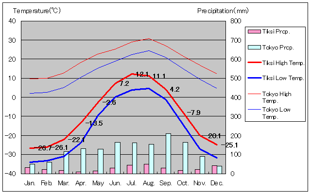 Tiksi Temperature Graph