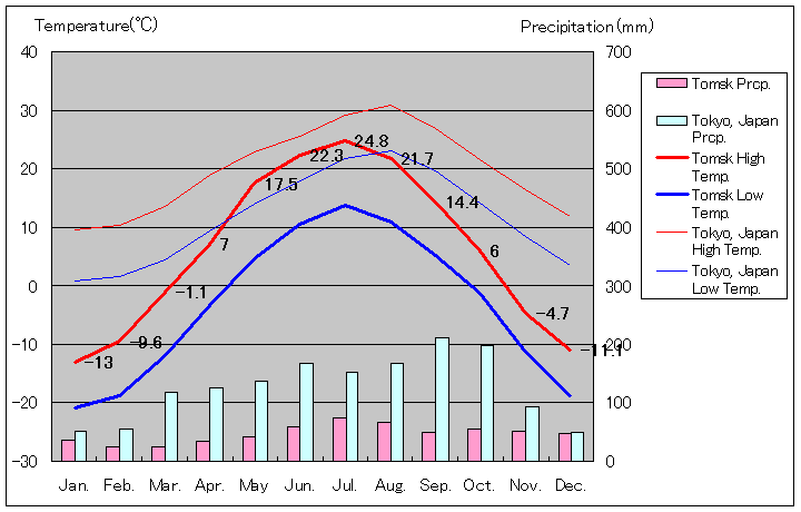 トムスク気温、一年を通した月別気温グラフ