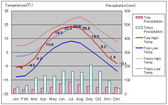 Tula Temperature Graph