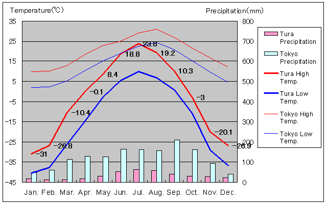 Tura Temperature Graph