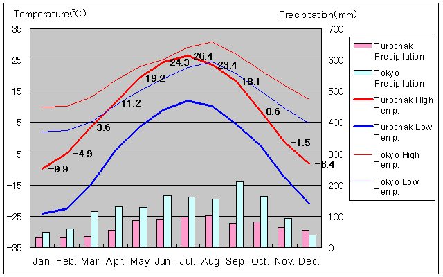Turochak Temperature Graph