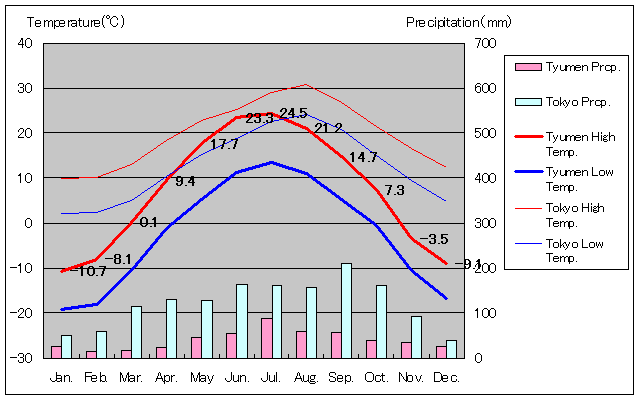 チュメニ気温、一年を通した月別気温グラフ