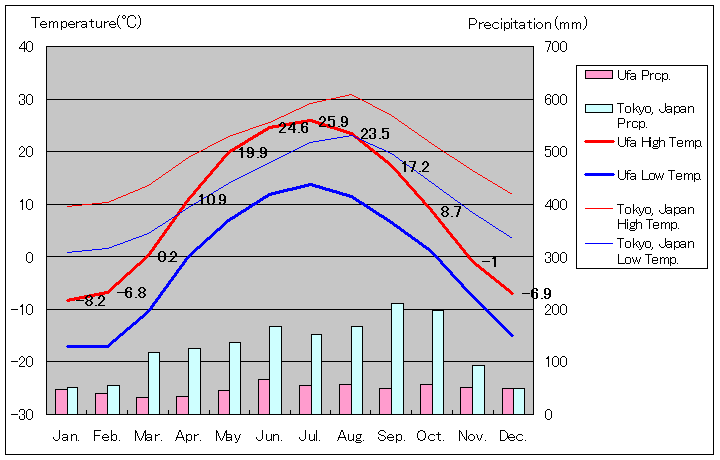 Ufa Temperature Graph