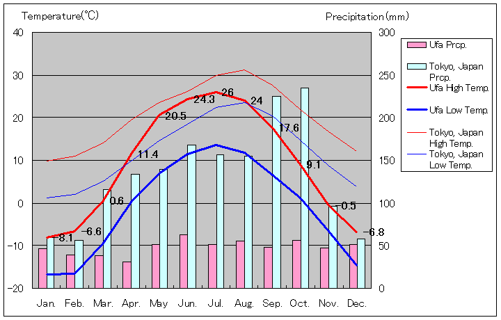 ウファ気温、一年を通した月別気温グラフ