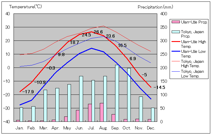 ウラン・ウデ気温、一年を通した月別気温グラフ