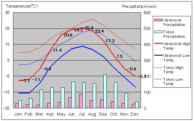 Ulyanovsk Temperature Graph