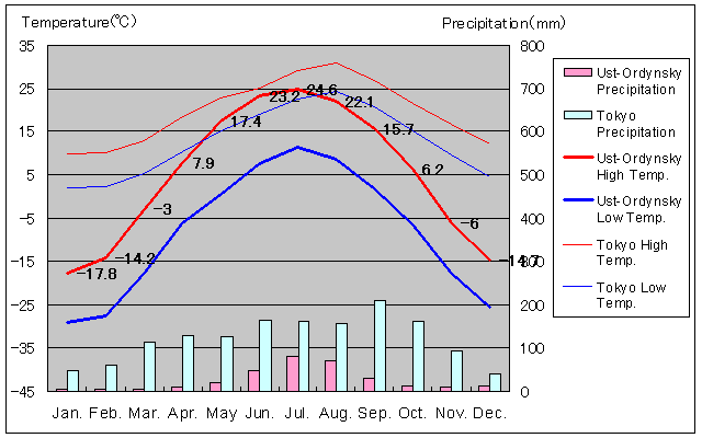 Ust-Ordynsky Temperature Graph
