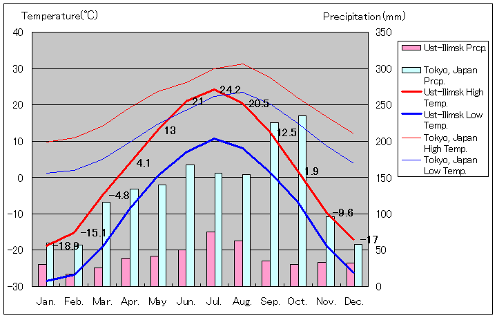ウスチ＝イリムスク気温、一年を通した月別気温グラフ