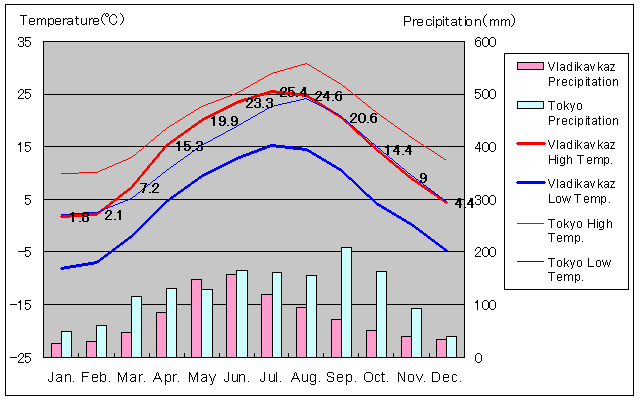 Vladikavkaz Temperature Graph