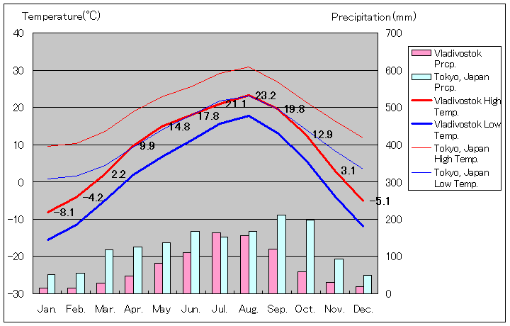1981年～2010年、ウラジオストック気温