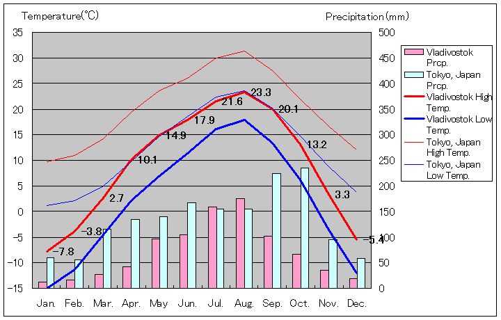 ウラジオストック気温、一年を通した月別気温グラフ