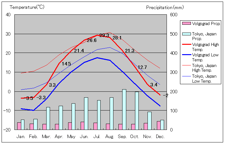 ヴォルゴグラード気温、一年を通した月別気温グラフ