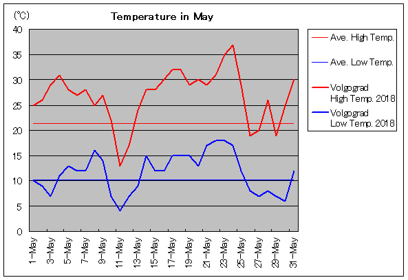 ロシア ヴォルゴグラードの5月気温 旅行のとも Zentech