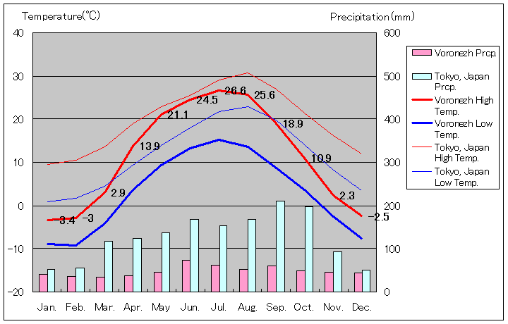 ヴォロネジ気温、一年を通した月別気温グラフ