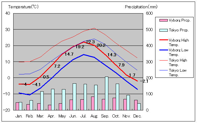 ビボルグ気温、一年を通した月別気温グラフ