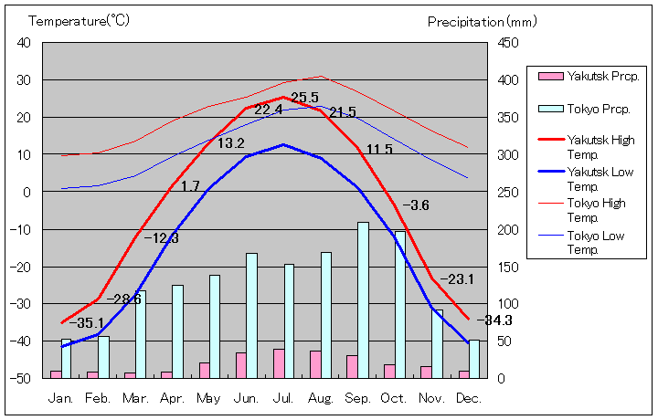 Yakutsk Temperature Graph
