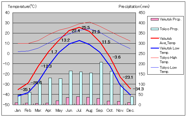 1971年から2000年、ヤクーツク気温