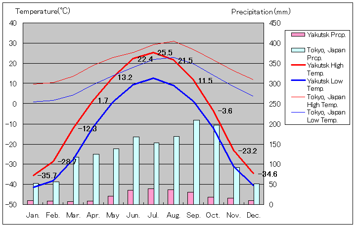 ヤクーツク気温、一年を通した月別気温グラフ