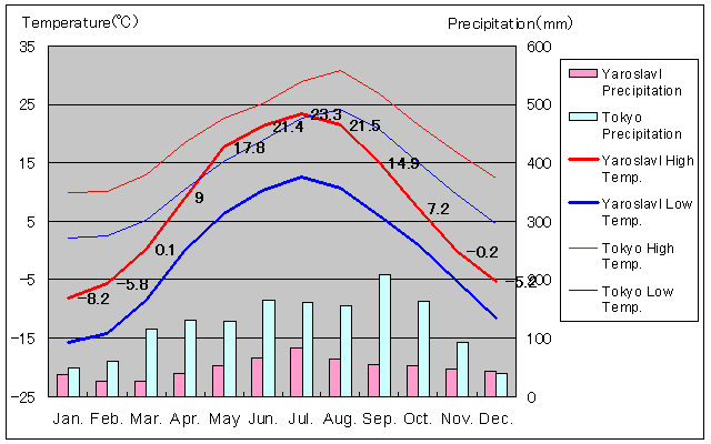 Yaroslavl Temperature Graph