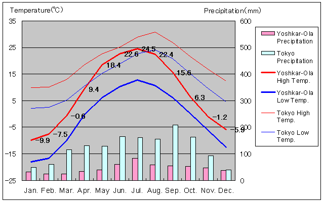 Yoshkar-Ola Temperature Graph