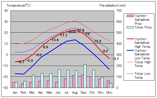ユジノサハリンスク気温、一年を通した月別気温グラフ