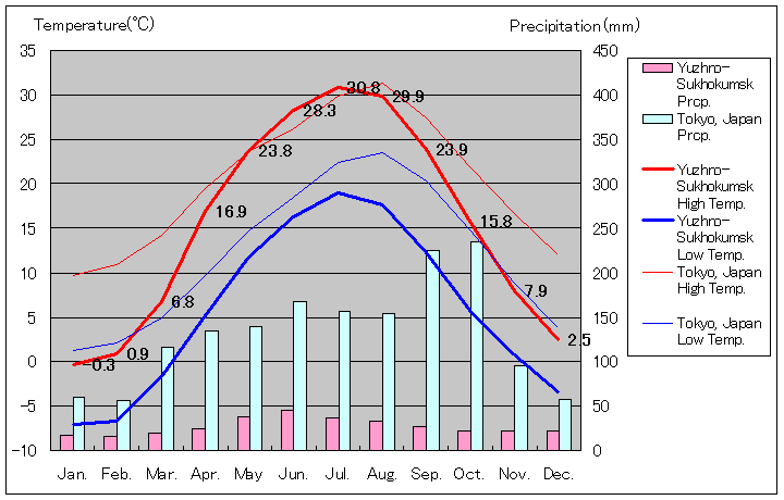 ユジノ＝スホクムスク気温