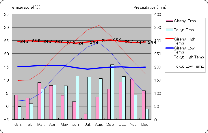 ギセニ気温、一年を通した月別気温グラフ