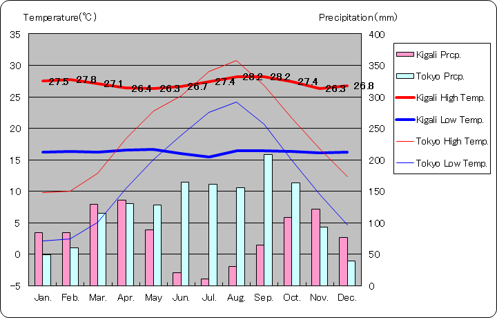 キガリ気温、一年を通した月別気温グラフ