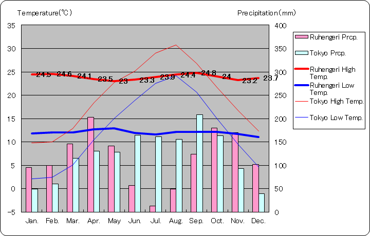 ルヘンゲリ気温、一年を通した月別気温グラフ