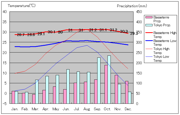 バセテール気温、一年を通した月別気温グラフ