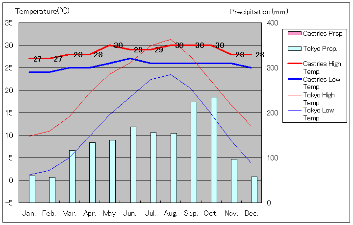 カストリーズ気温、一年を通した月別気温グラフ